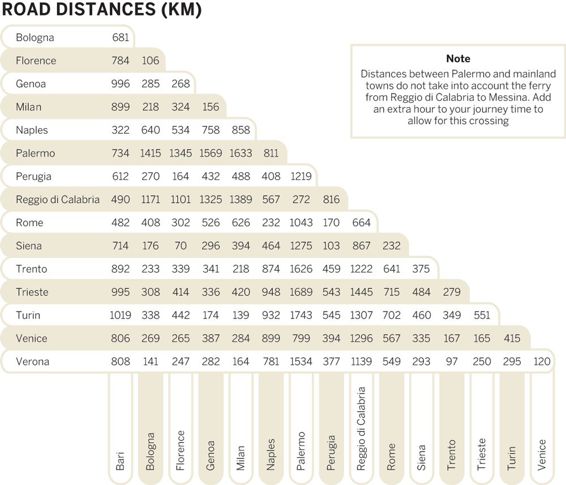 distance-chart-italy